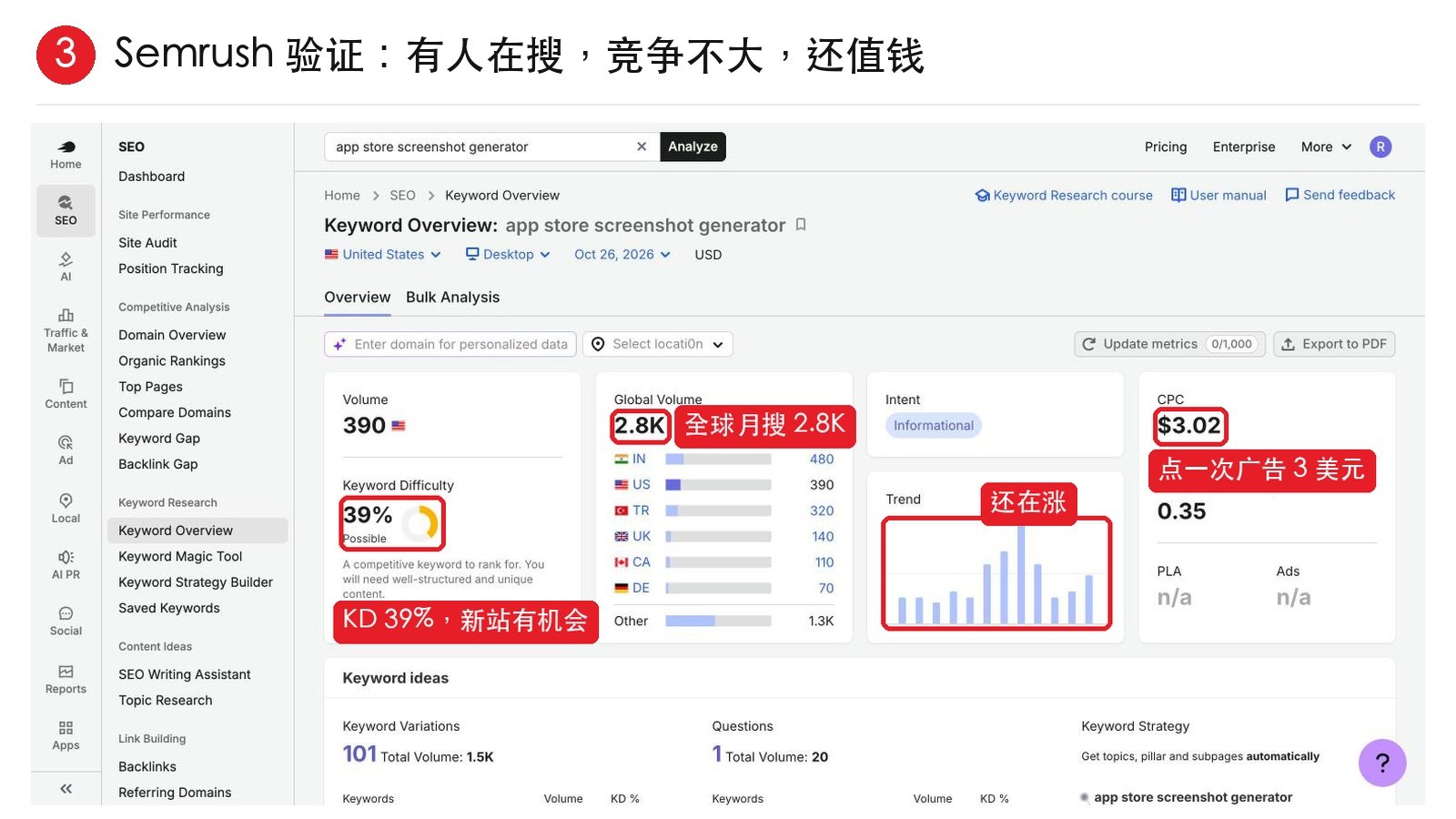 Semrush 关键词概览:全球月搜 2.8K、KD 39%、CPC 3.02 美元