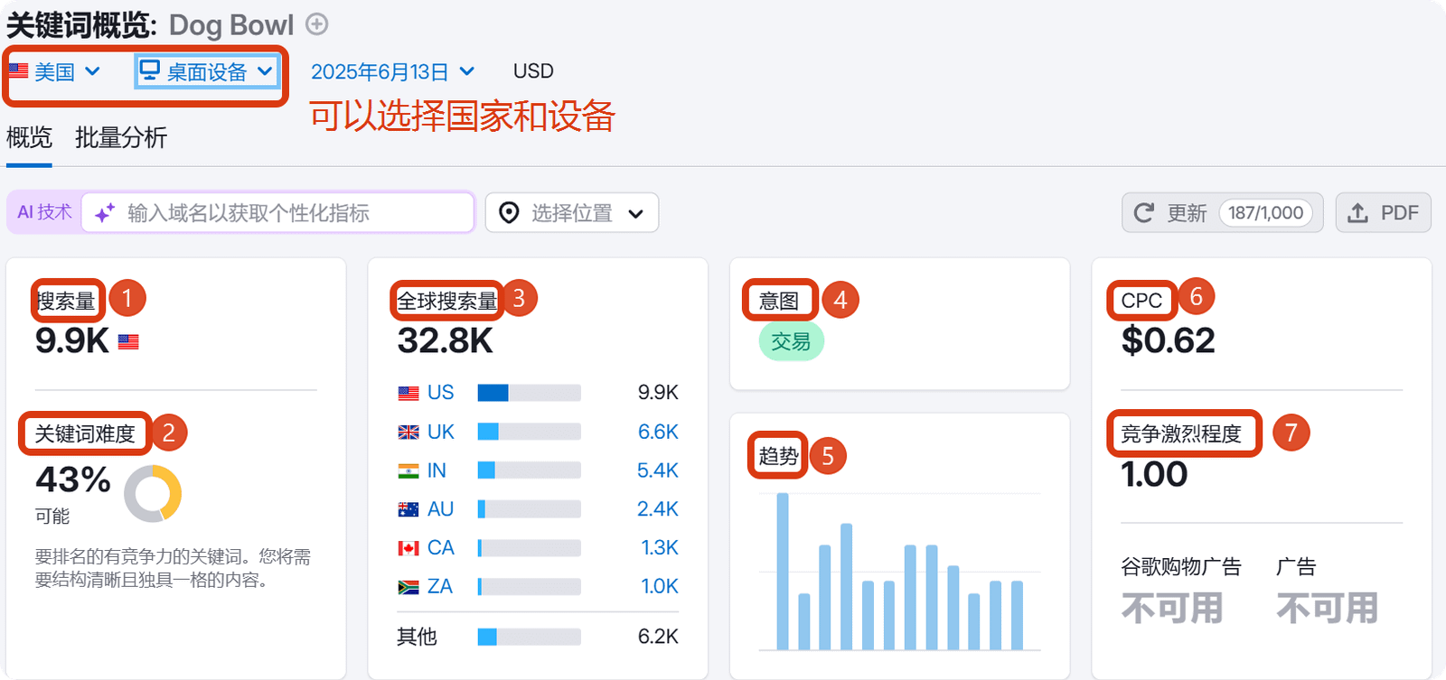 SEMRUSH工具列出了关键词的搜索量,难度,意图,趋势,CPC,竞争程度等