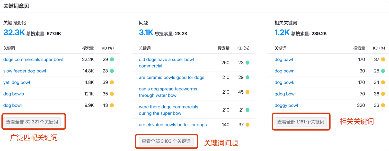 关键词问题,变化,相关词