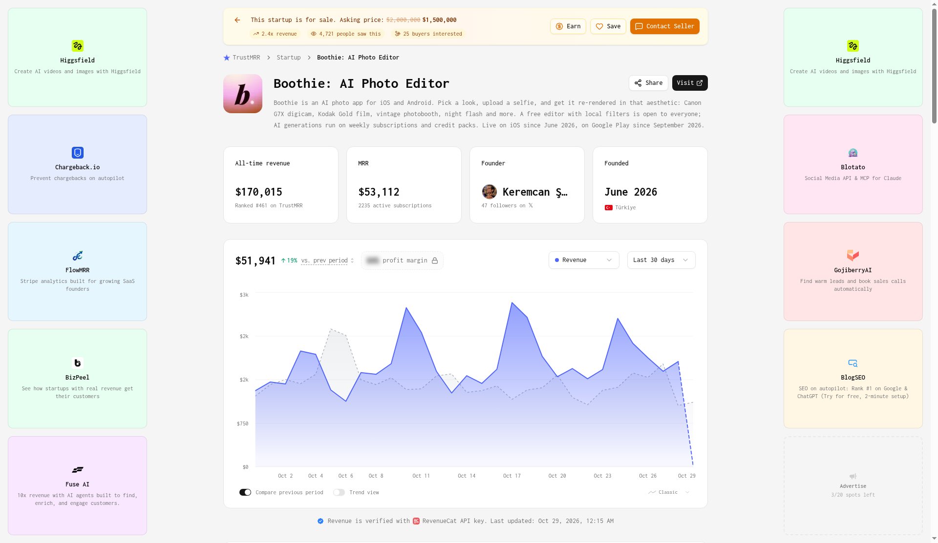 TrustMRR 上 Boothie 的收入看板:MRR 53,112 美元,2235 个活跃订阅,挂售要价 150 万美元