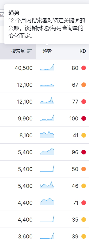Semrush 操作截图 14