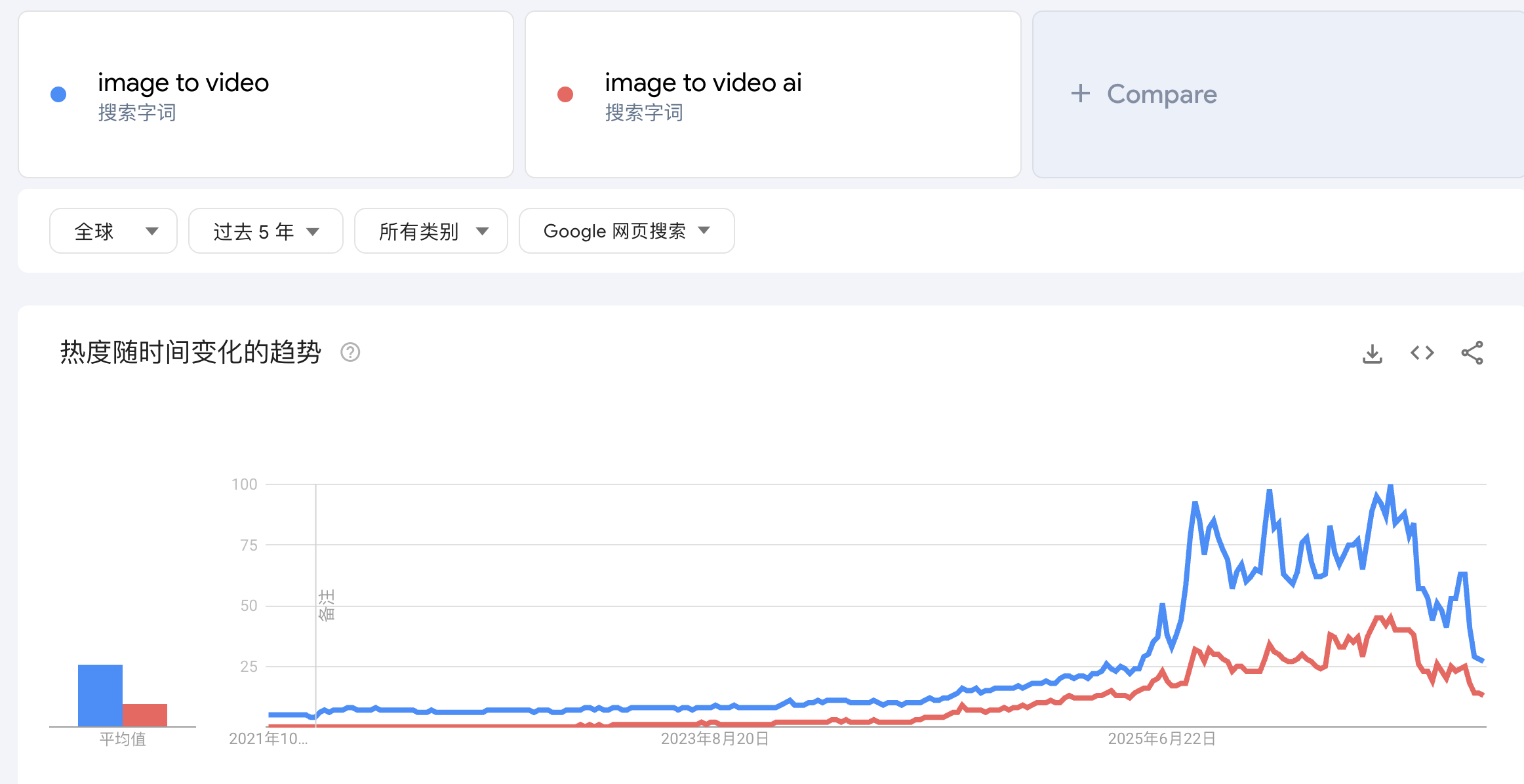 聊天截图:Google Trends 对比 image to video 与 image to video ai 的五年搜索趋势
