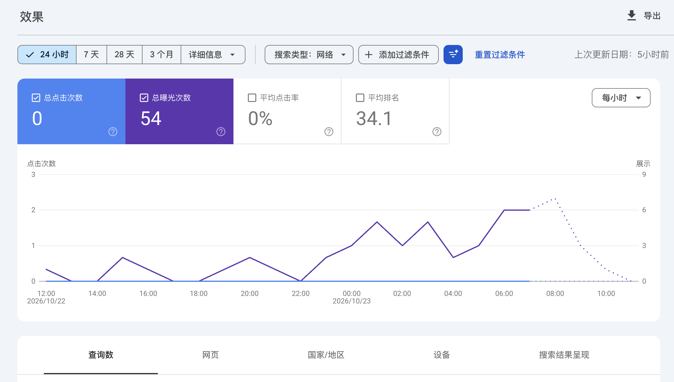 Google Search Console 24 小时总览截图:0 次点击、54 次曝光、平均点击率 0%、平均排名 34.1