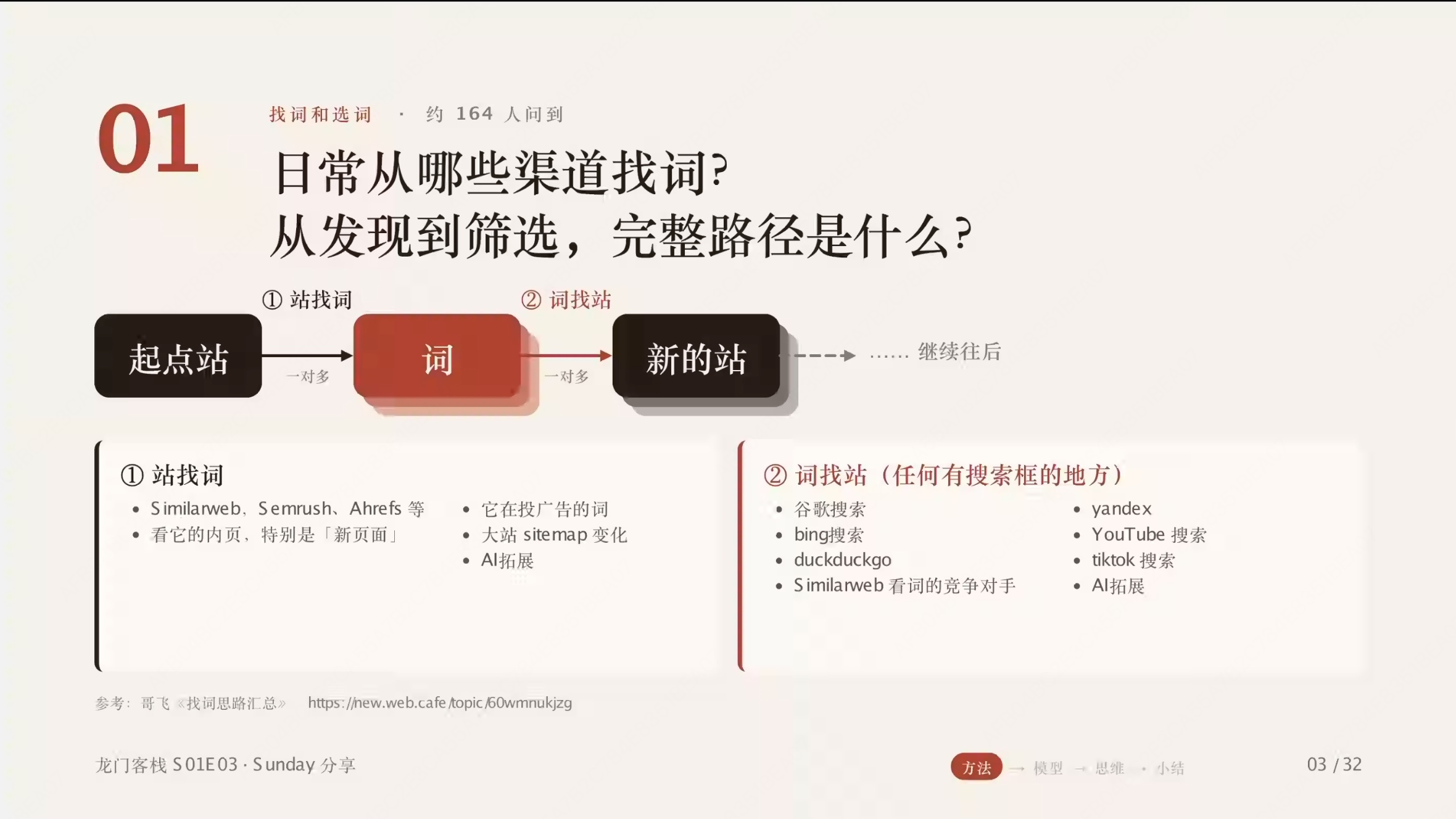 第 03 页:从起点站到词再到新站的找词路径,以及站找词、词找站的具体渠道