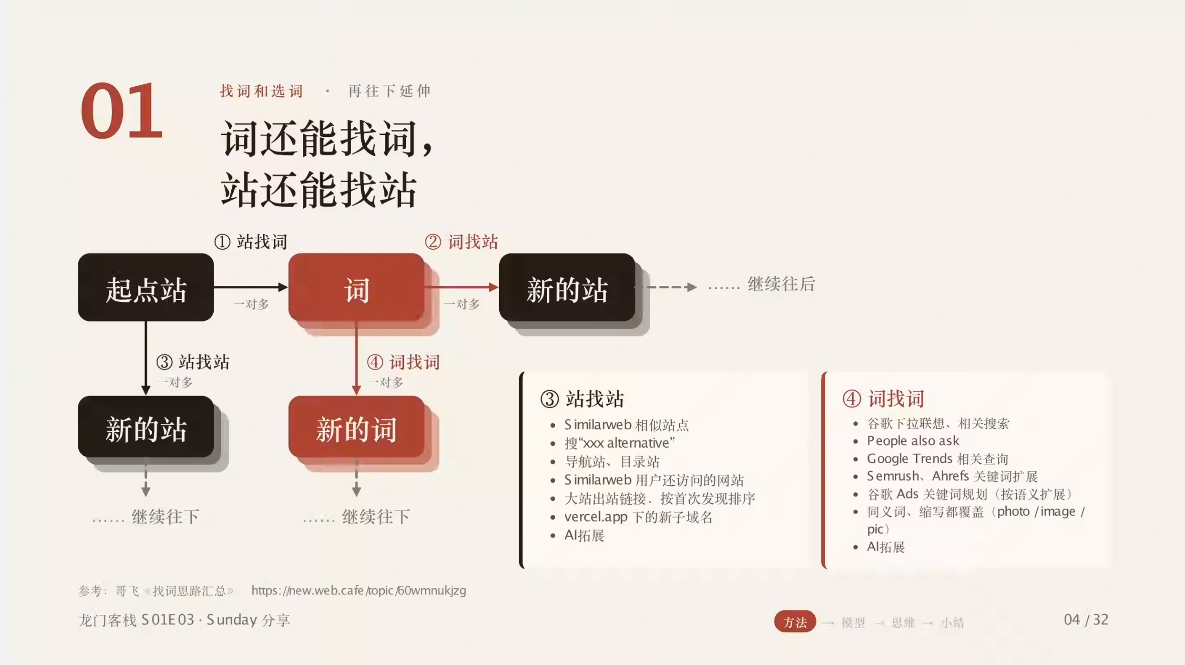 第 04 页:在站找词、词找站之外,补上站找站与词找词,四种找法形成闭环
