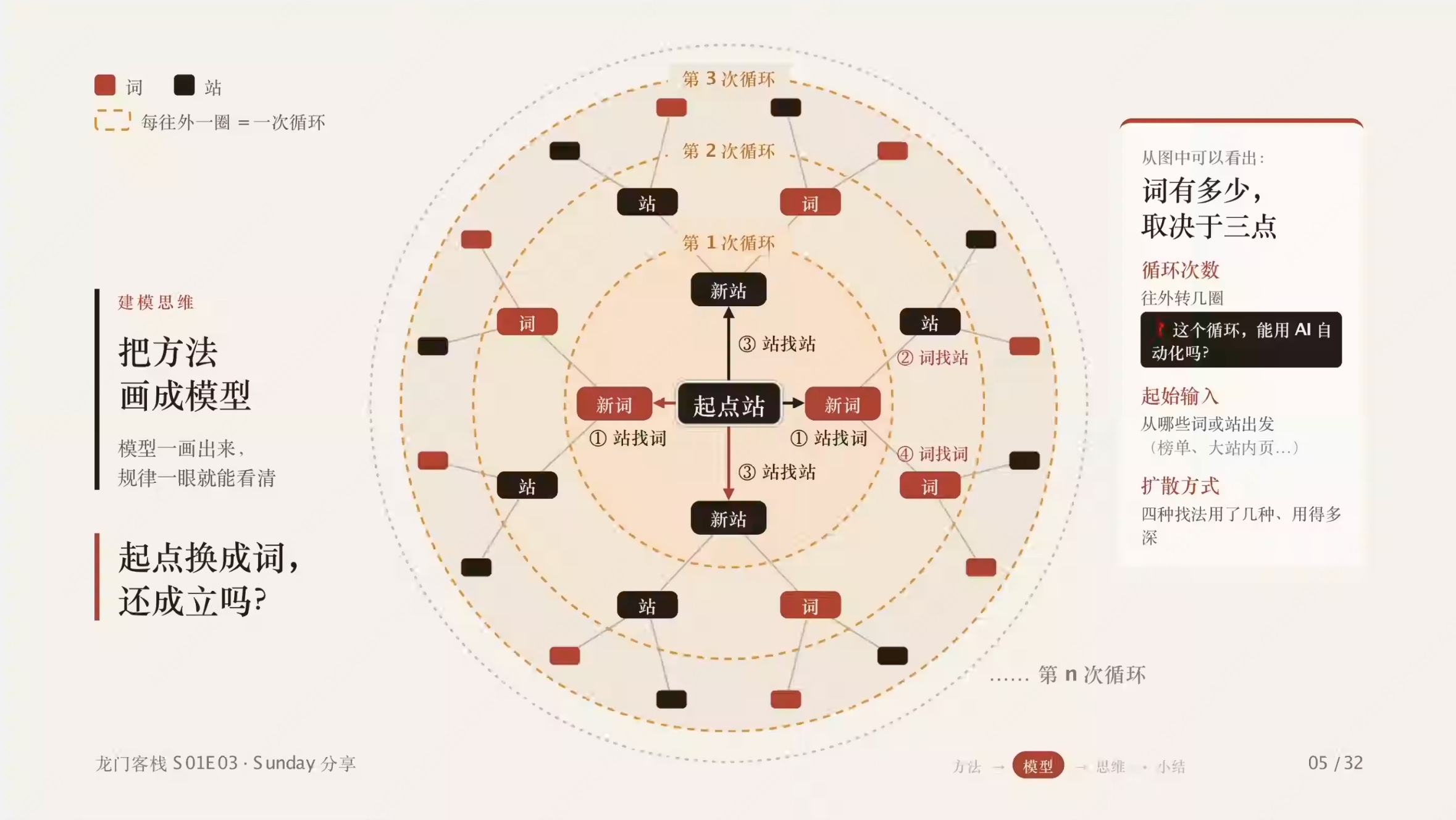 第 05 页:把四种找法画成同心圆模型,起点站每往外一圈就是一次循环