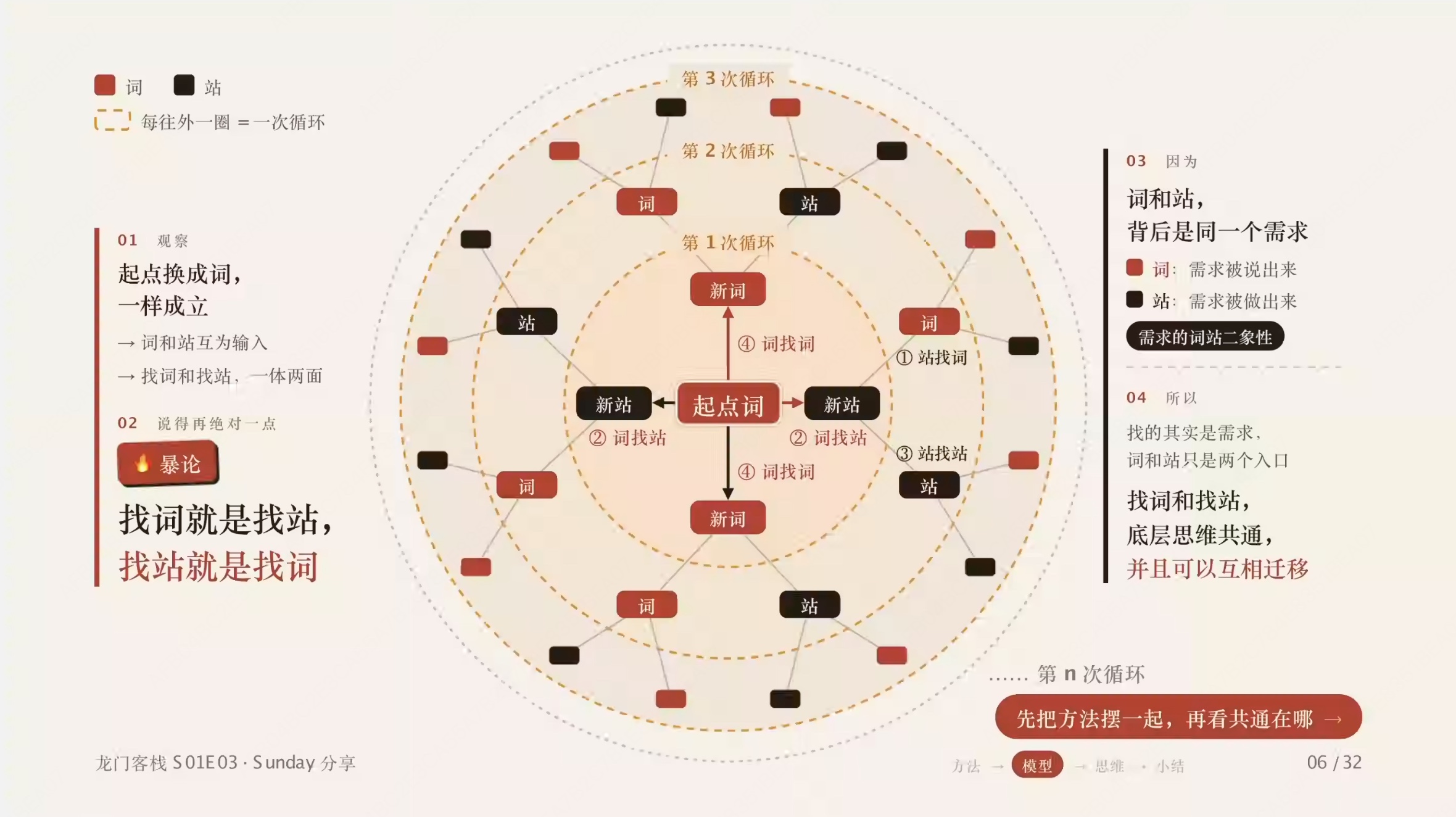 第 06 页:起点换成词后模型同样成立,词与站背后是同一个需求