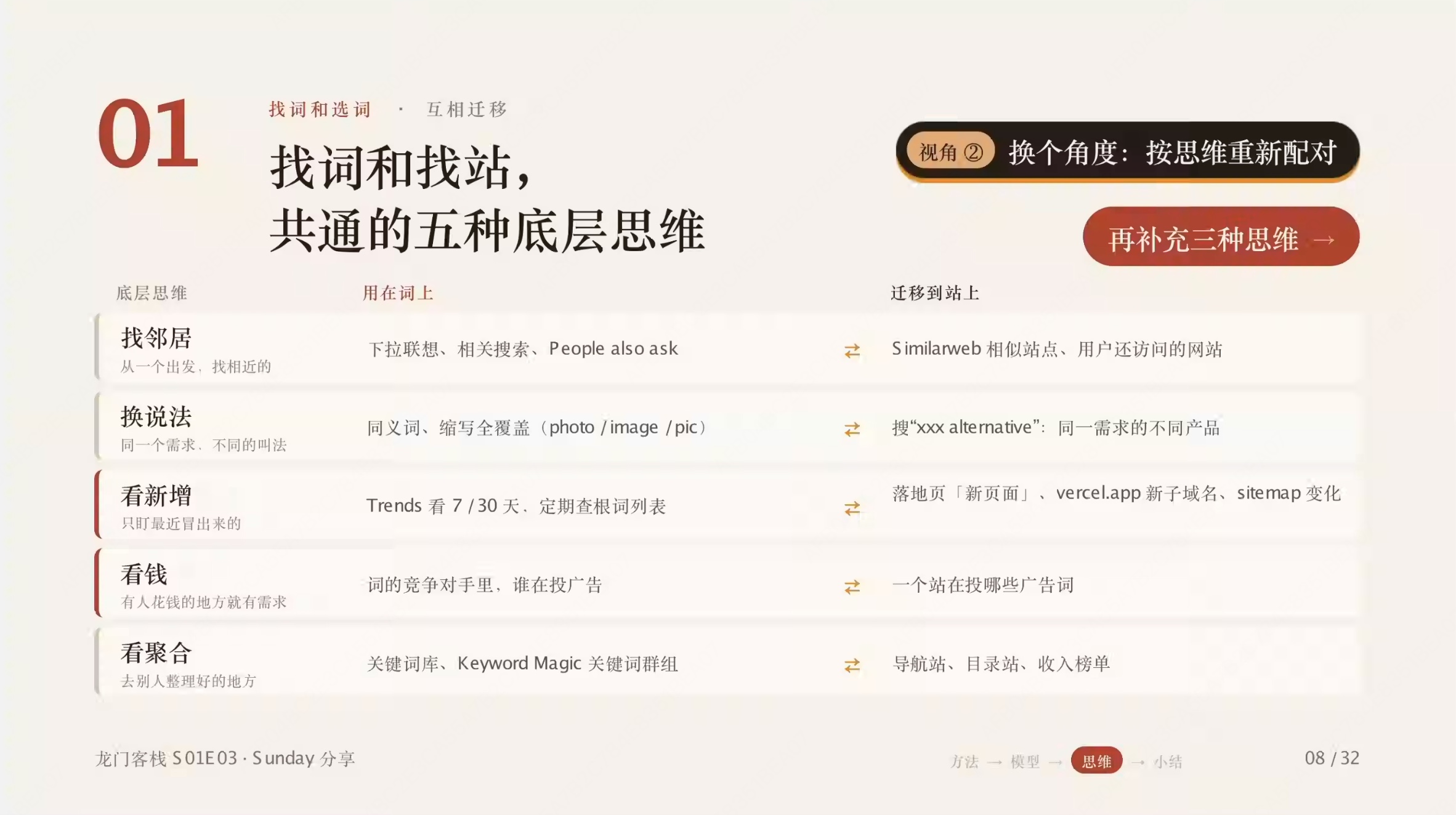 第 08 页:找邻居、换说法、看新增、看钱、看聚合五种底层思维,以及它们从词迁移到站上的用法