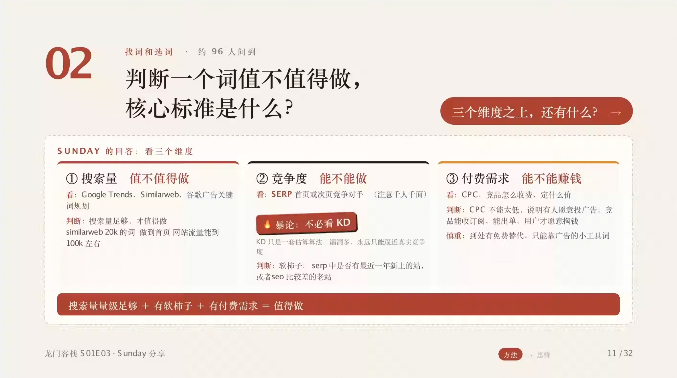 第 11 页:搜索量、竞争度、付费需求三个维度,以及三者相加的判断公式