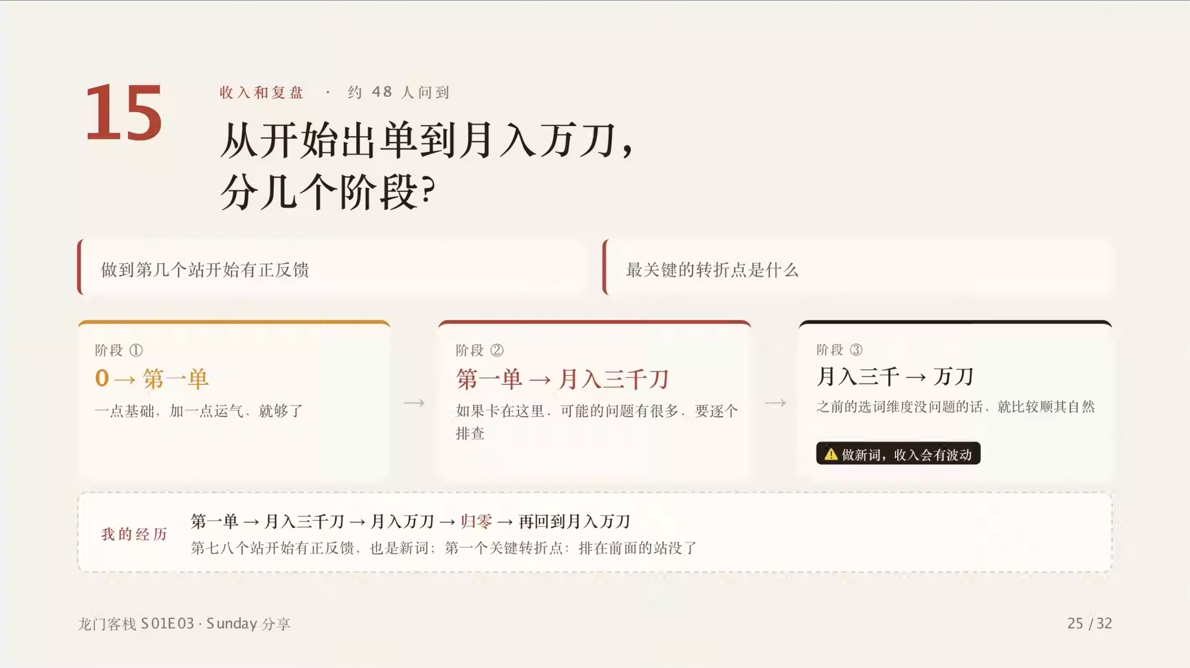 第 25 页:从出单到月入万刀的三个阶段,以及讲者第一单→3000→万刀→归零→回万刀的个人经历