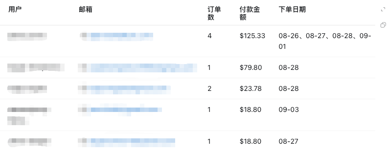 后台订单记录:5 位召回用户的订单数与付款金额($125.33、$79.80、$23.78、$18.80、$18.80),下单日期集中在 08-26 至 09-03
