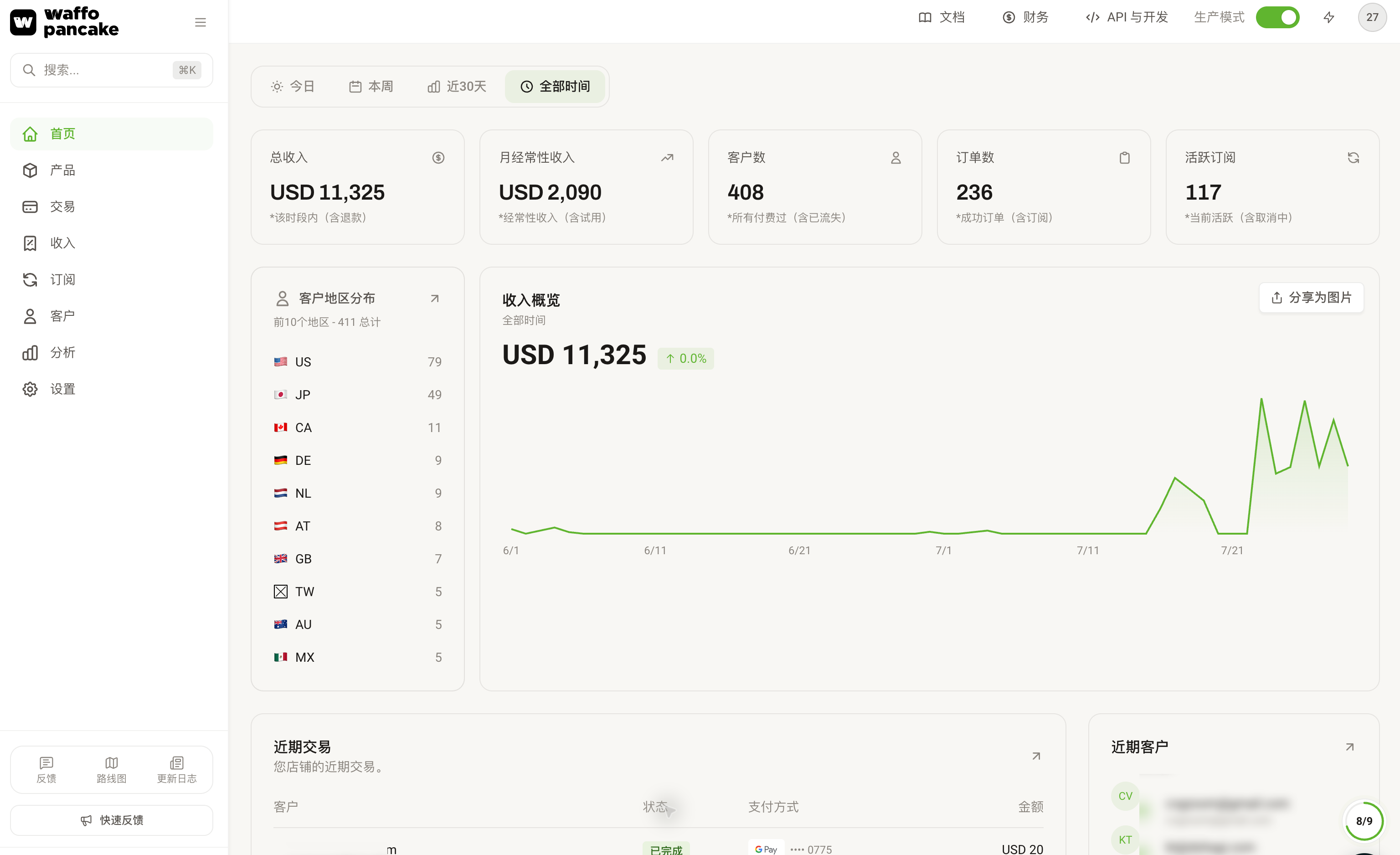 Waffo Pancake 后台:全部时间总收入 USD 11,325、月经常性收入 USD 2,090、客户数 408、订单数 236、活跃订阅 117;收入曲线在 7 月中旬后快速上升