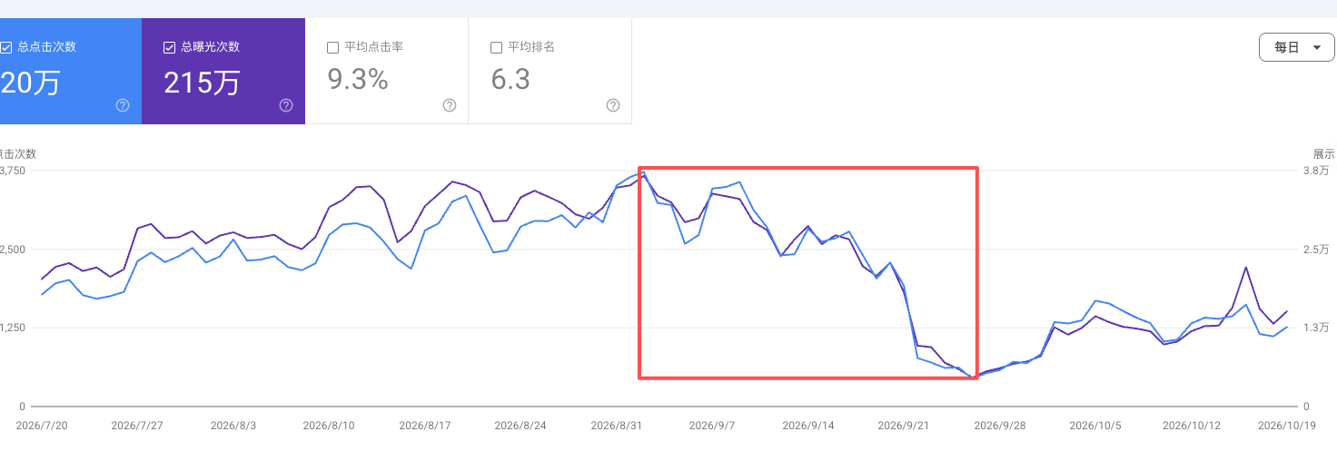 综合以上四点,所以才会出现了天地跌停板式的下跌!直接跌掉了90%的流量!