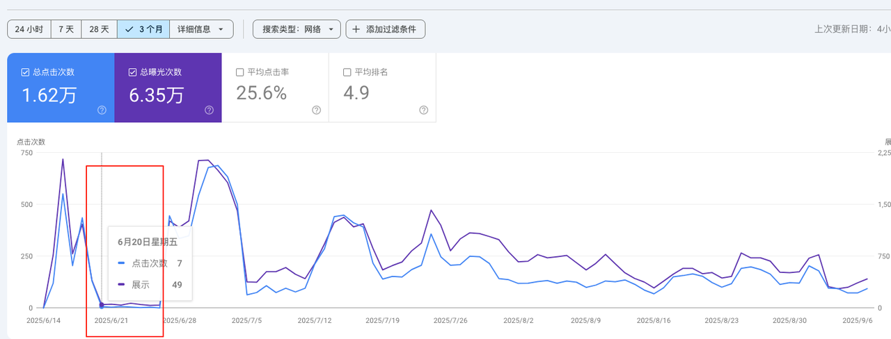 但没过几天,这个 网站就被Google惩罚了,流量基本归零 ,看下面这个截图,从6月20日开始,曝光和点击的两条线就贴着地面了。