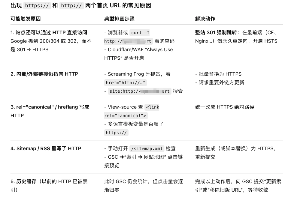 如图,在GSC中看到http和https同时出现在搜索结果中,问了o3,给出了详细的解答。