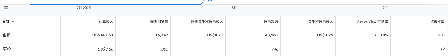 后来我去搞订阅工具站了,没有太多精力维护,就一直没怎么管,每天的平均收益竟然一直在提高,目前过了40多天,刚看了下, 总收益是140多刀了 。