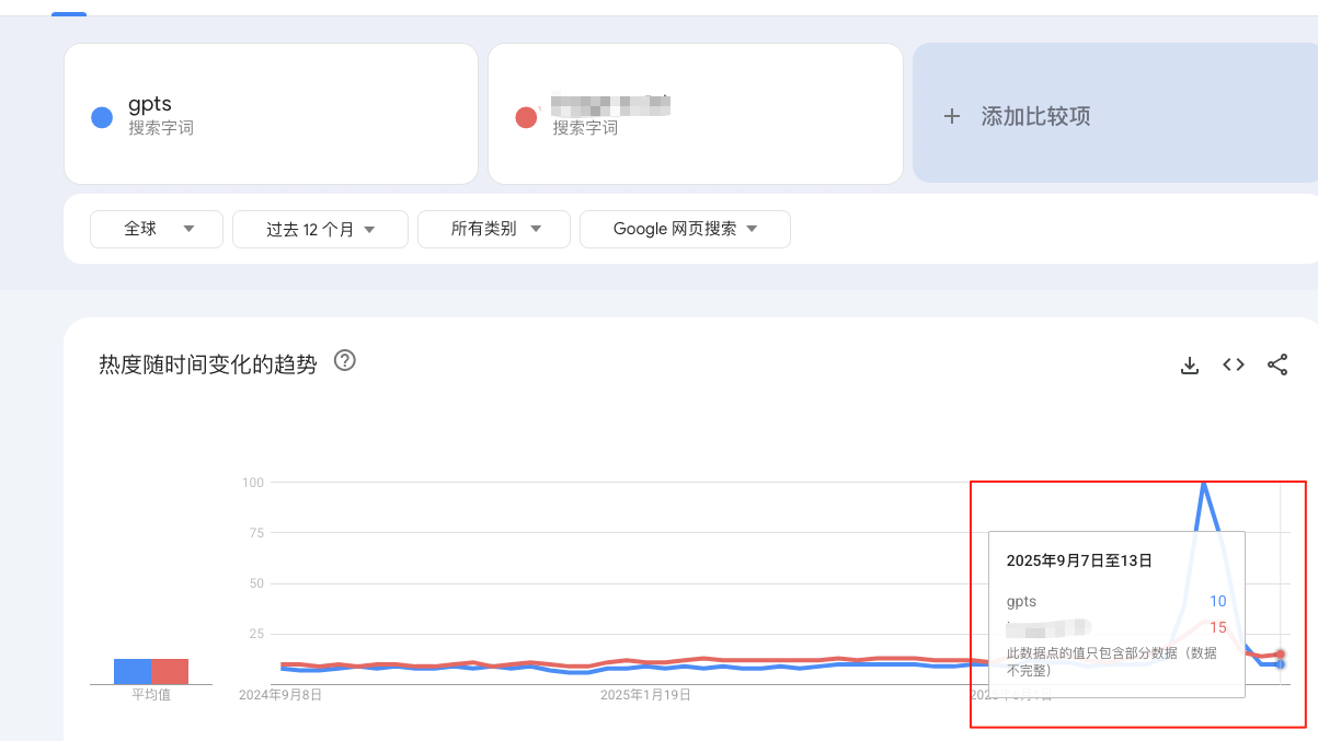 从Google trends可以看到,这个关键词的搜索量不是特别大,最新数据比gpts要高一些。