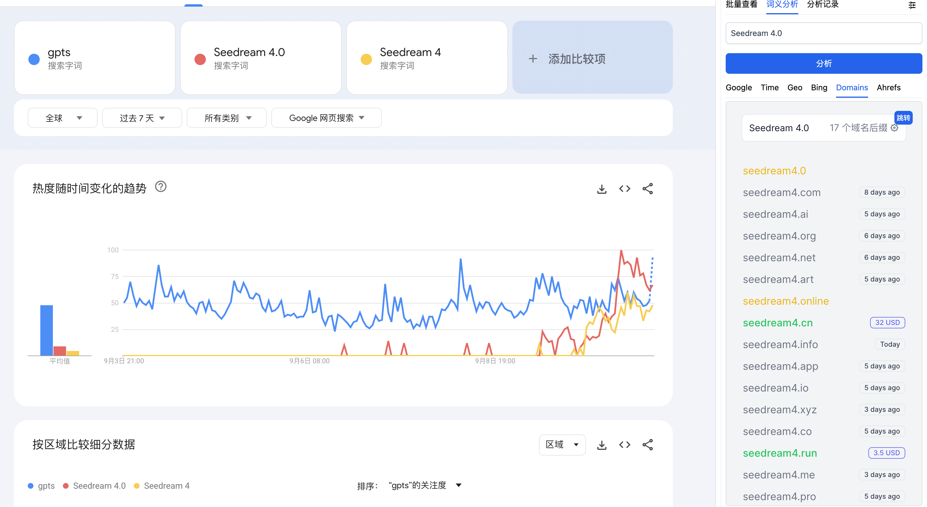 大家看这个词,今天(9月10日)流量才爆发,但为什么域名早在几天前就被注册了?因为这些大V早在几天前就已经在X平台发布了 Seedream 4.0相关信息,有经验的站长早在前几天就布局了。