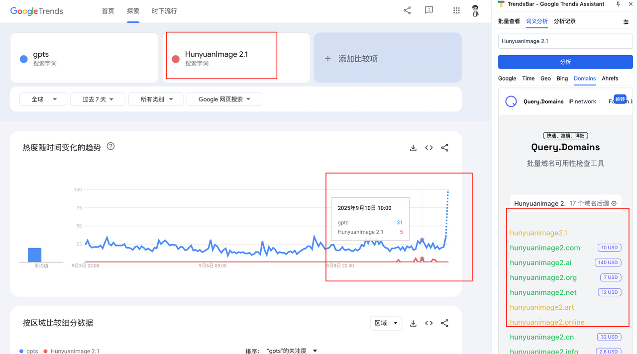 那么, 这个HunyuanImage 2.1是不是新词呢? 还是一样的去Google trends验证!果然,这个还真是一个新词 !而且域名还没有被注册,如果这时我去用这个关键词注册域名,很有可能拿到流量,虽然流量不是很大,但作为新手用来
