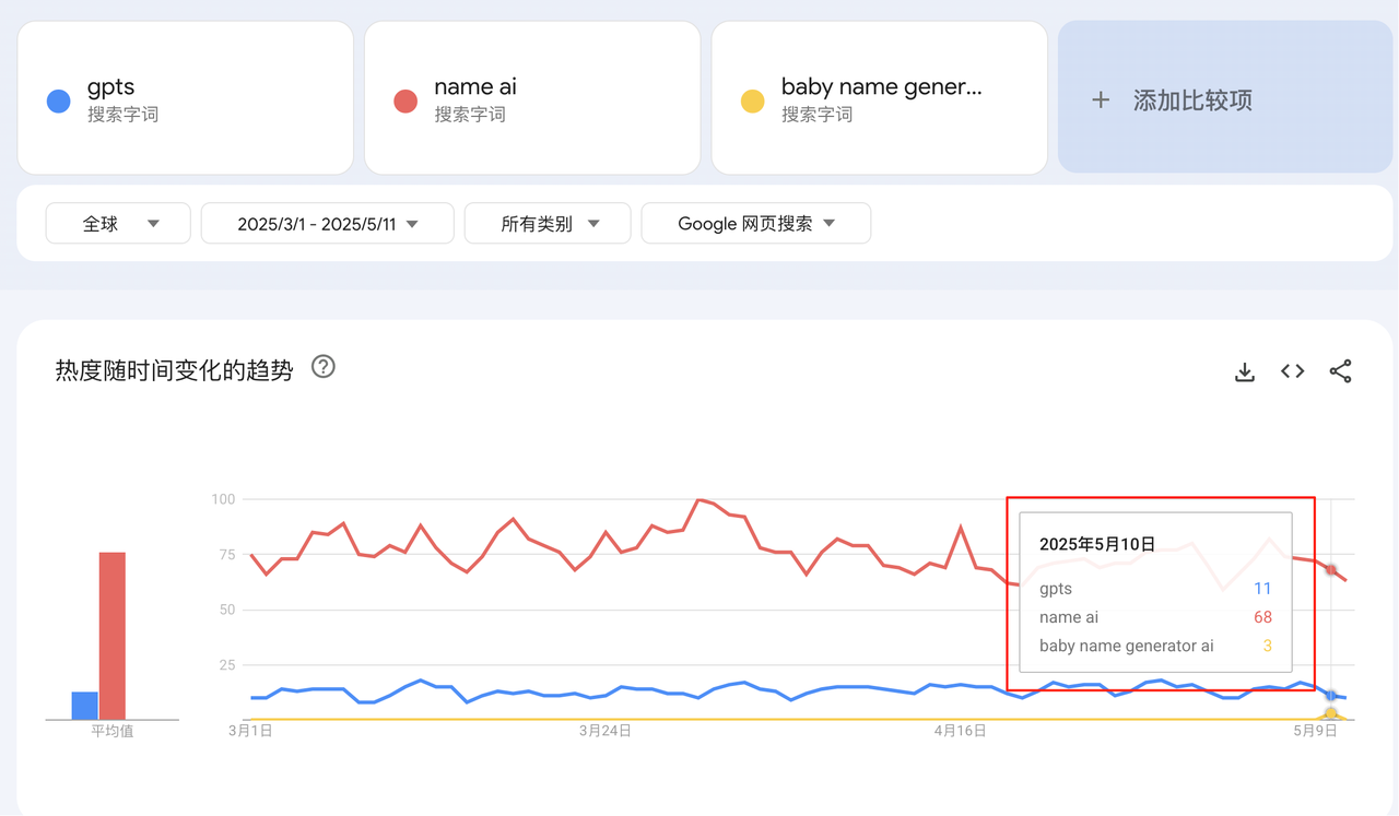 把 'baby name generator ai' 去Google trends看流量情况,发现流量并不大,因为这是一个 长尾新词 ,只留下 'name ai' ,会发现,这是一个6倍于gpts的词。