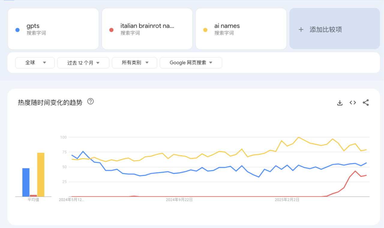 再去Google trends里查 italian brainrot names这个词(下图左1),流量很大,是最近出的新词,接着在Google 趋势里面发现几个“飙升“的词(下图右1),