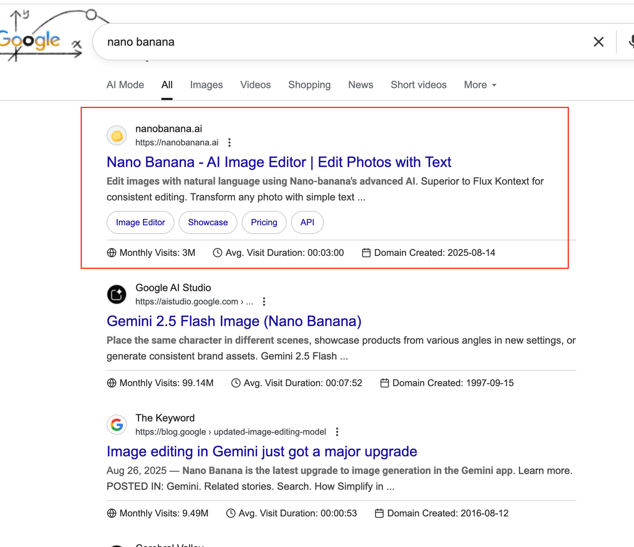 nanobanana.ai这个站,Google 的搜索排名,比官网还靠前,8月14日上线,半个月时间流量达到了3M,太值得学习了。