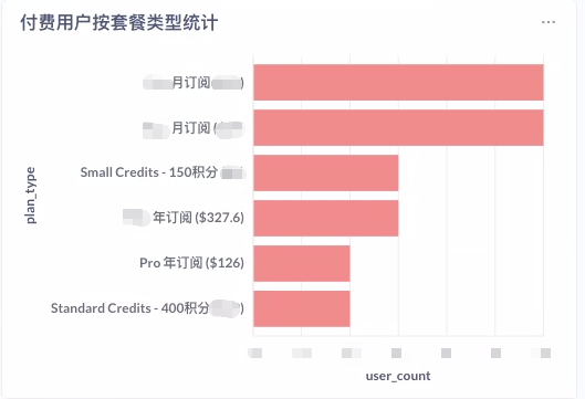 请看右侧图中的付费用户统计,绝大多数都是订阅订单。